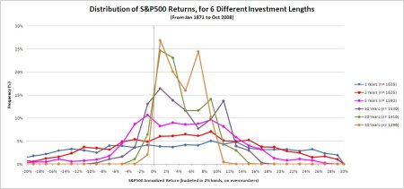 Results from previous post redone without dividend, but with full data range from 1871