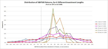 Results from my previous post redone with dividend reinvestment and the full range of data from 1871
