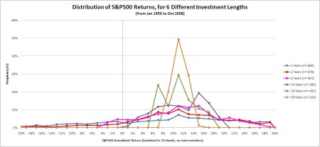 Post 1 redux with dividend reinvestment