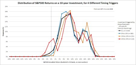 Timing a 10-year investment