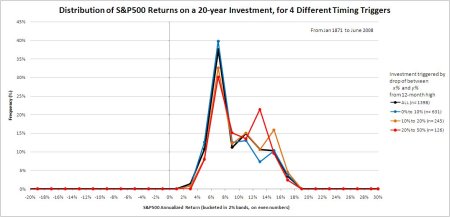 Timing a 20-year investment