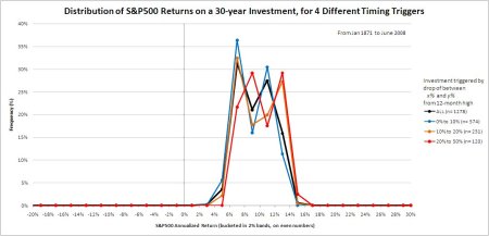 Timing a 30-year investment